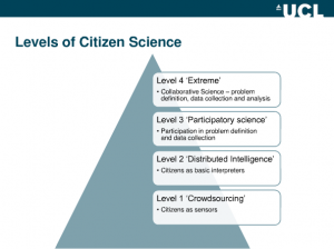 Levels of Citizen Science